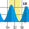 Long Neck Point tide chart for Friday, January 16, 2026