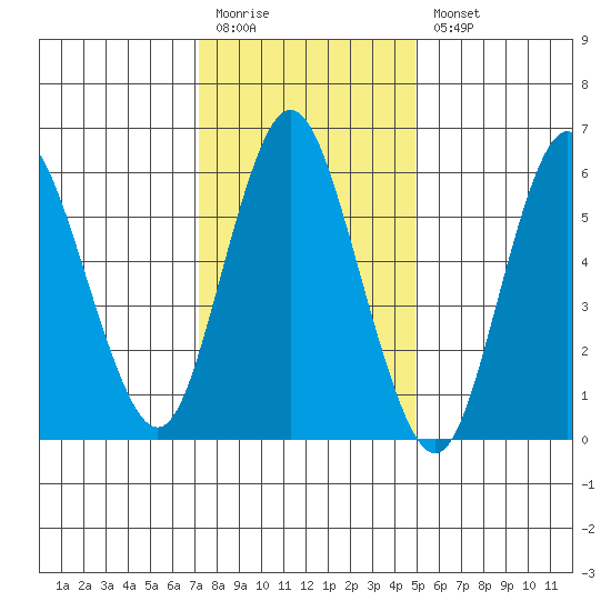 Long Neck Point tide chart for Monday, January 19, 2026