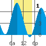 Long Neck Point tide chart for Thursday, January 1, 2026