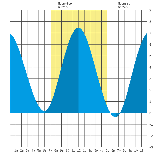 Long Neck Point tide chart for Tuesday, January 20, 2026