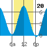 Long Neck Point tide chart for Tuesday, January 20, 2026