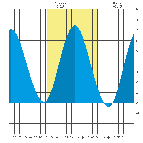 Long Neck Point tide chart for Wednesday, January 21, 2026