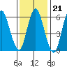 Long Neck Point tide chart for Wednesday, January 21, 2026