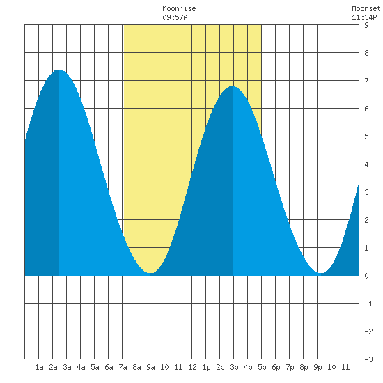 Long Neck Point tide chart for Saturday, January 24, 2026