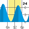 Long Neck Point tide chart for Saturday, January 24, 2026