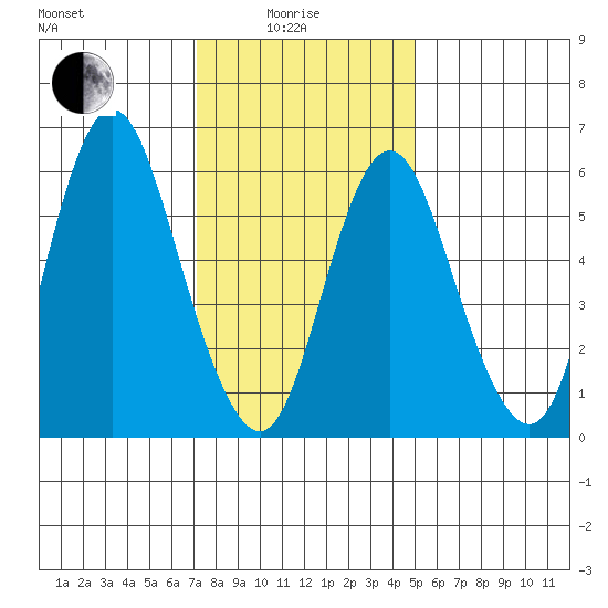 Long Neck Point tide chart for Sunday, January 25, 2026