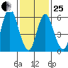 Long Neck Point tide chart for Sunday, January 25, 2026