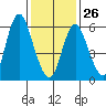 Long Neck Point tide chart for Monday, January 26, 2026