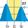 Long Neck Point tide chart for Tuesday, January 27, 2026