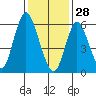 Long Neck Point tide chart for Wednesday, January 28, 2026