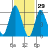 Long Neck Point tide chart for Thursday, January 29, 2026