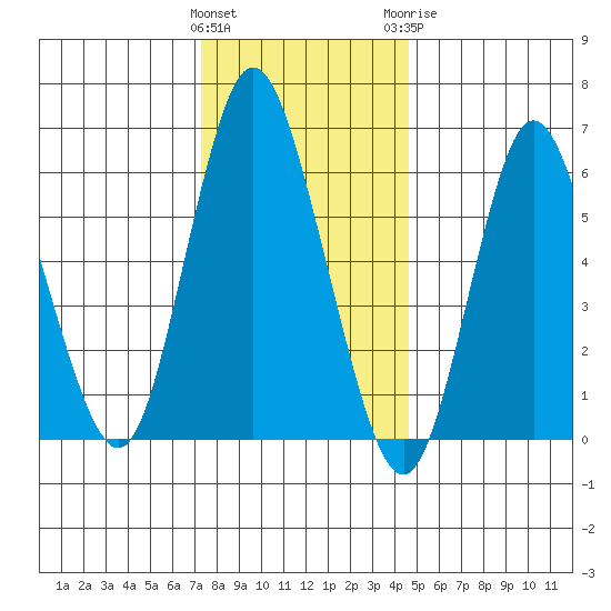 Long Neck Point tide chart for Friday, January 2, 2026