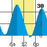 Long Neck Point tide chart for Friday, January 30, 2026