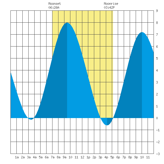 Long Neck Point tide chart for Saturday, January 31, 2026