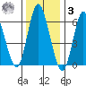 Long Neck Point tide chart for Saturday, January 3, 2026