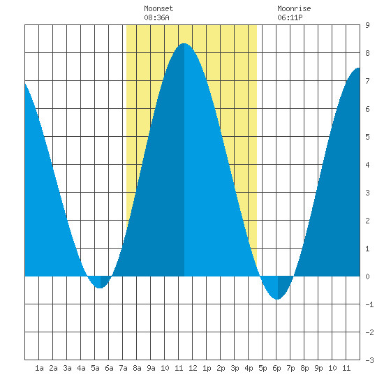 Long Neck Point tide chart for Sunday, January 4, 2026