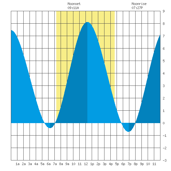 Long Neck Point tide chart for Monday, January 5, 2026