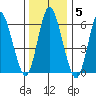 Long Neck Point tide chart for Monday, January 5, 2026