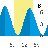 Long Neck Point tide chart for Thursday, January 8, 2026