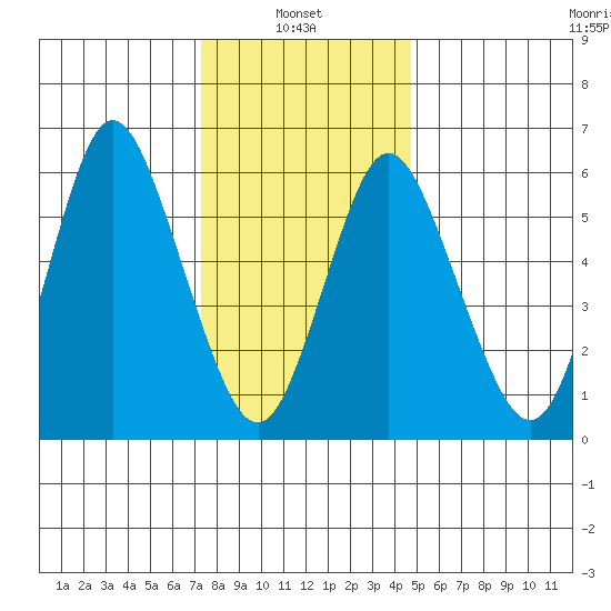 Long Neck Point tide chart for Friday, January 9, 2026