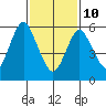 Long Neck Point tide chart for Tuesday, February 10, 2026