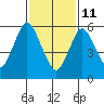 Long Neck Point tide chart for Wednesday, February 11, 2026