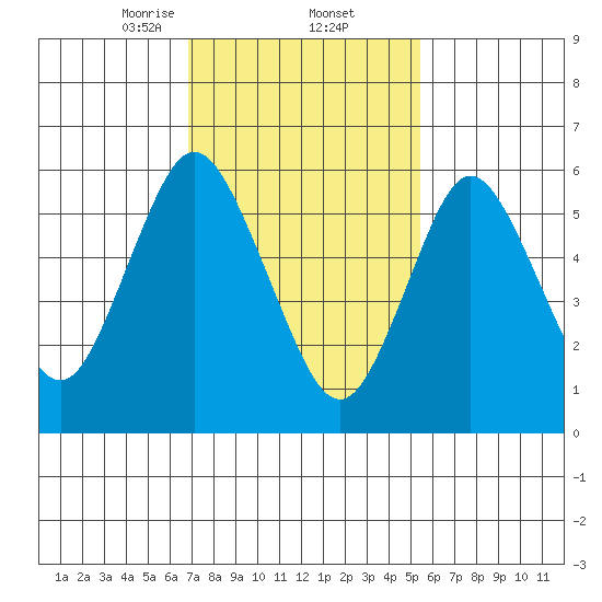 Long Neck Point tide chart for Thursday, February 12, 2026