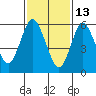 Long Neck Point tide chart for Friday, February 13, 2026