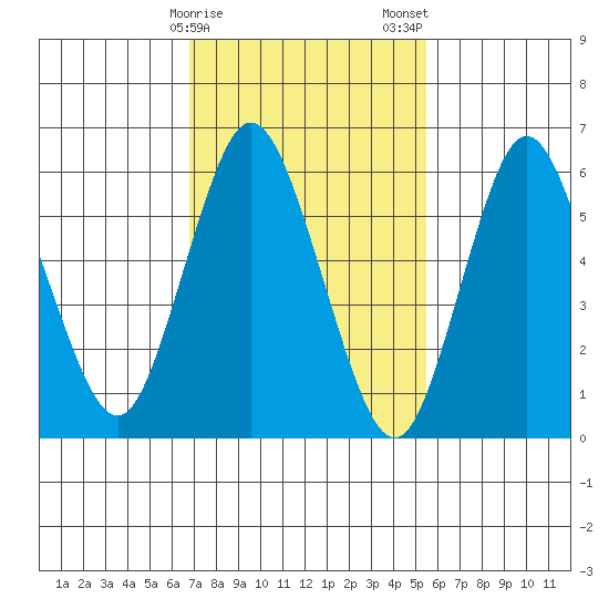 Long Neck Point tide chart for Sunday, February 15, 2026