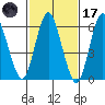 Long Neck Point tide chart for Tuesday, February 17, 2026