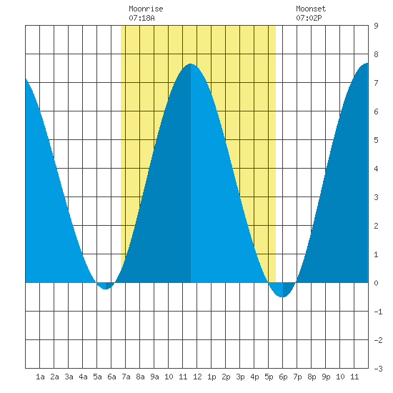 Long Neck Point tide chart for Wednesday, February 18, 2026