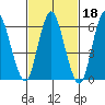 Long Neck Point tide chart for Wednesday, February 18, 2026
