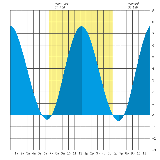 Long Neck Point tide chart for Thursday, February 19, 2026