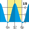 Long Neck Point tide chart for Thursday, February 19, 2026