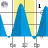 Long Neck Point tide chart for Sunday, February 1, 2026
