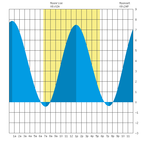 Long Neck Point tide chart for Friday, February 20, 2026