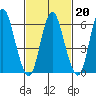Long Neck Point tide chart for Friday, February 20, 2026