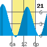 Long Neck Point tide chart for Saturday, February 21, 2026