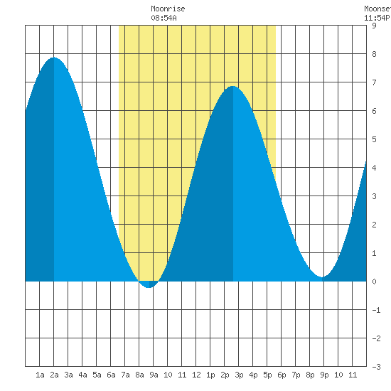 Long Neck Point tide chart for Sunday, February 22, 2026