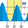 Long Neck Point tide chart for Sunday, February 22, 2026