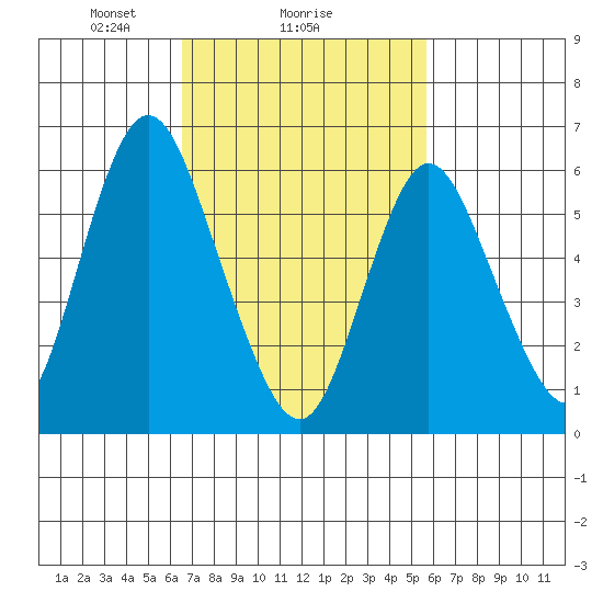 Long Neck Point tide chart for Wednesday, February 25, 2026