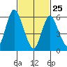 Long Neck Point tide chart for Wednesday, February 25, 2026