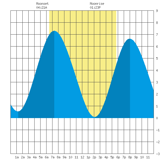 Long Neck Point tide chart for Friday, February 27, 2026