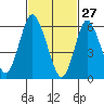 Long Neck Point tide chart for Friday, February 27, 2026