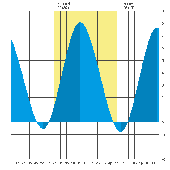 Long Neck Point tide chart for Monday, February 2, 2026