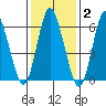 Long Neck Point tide chart for Monday, February 2, 2026