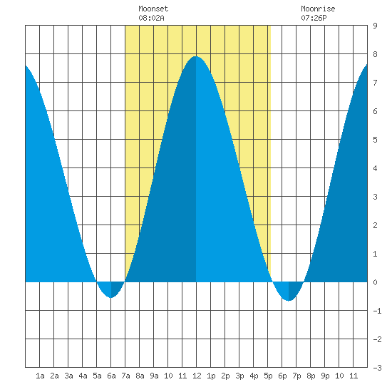 Long Neck Point tide chart for Tuesday, February 3, 2026