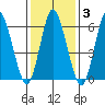 Long Neck Point tide chart for Tuesday, February 3, 2026