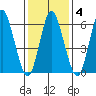 Long Neck Point tide chart for Wednesday, February 4, 2026