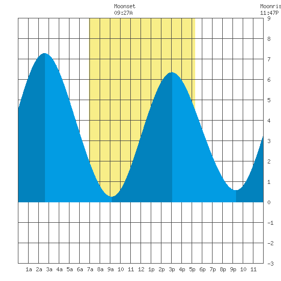 Long Neck Point tide chart for Saturday, February 7, 2026
